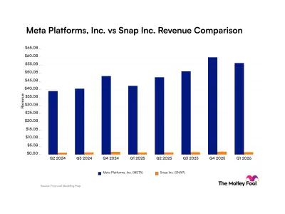 Meta Platforms vs. Snap: Comparing Revenue Scale and Recent Trajectories